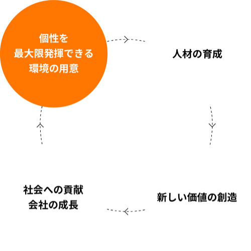 個性を最大限発揮できる環境の用意 人材の育成 社会への貢献会社の成長 新しい価値の創造